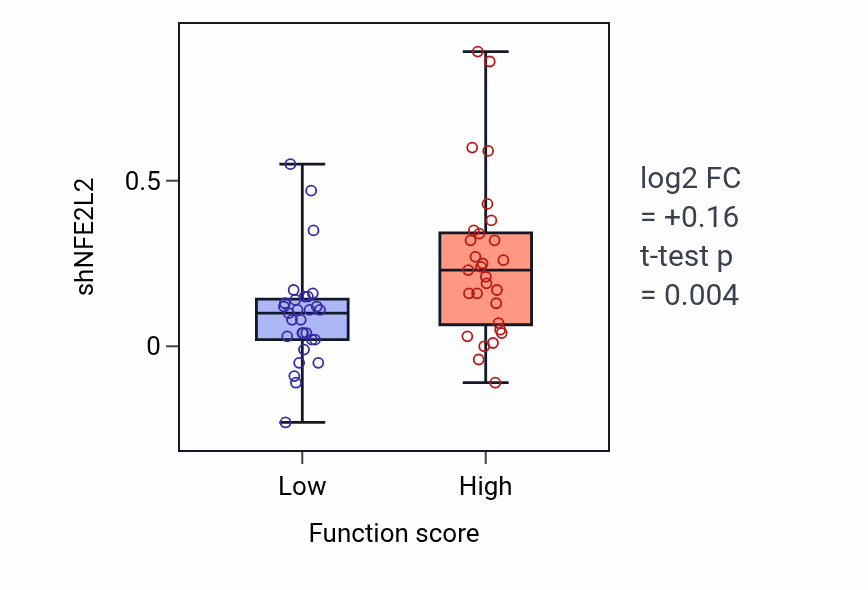 Box plot of NFE2L2 in Response to prostaglandin D-low vs -high samples in LUNG_NSCLC_LUAD.