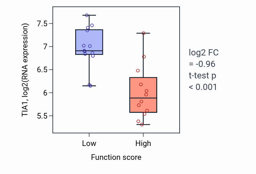 Box plot of TIA1 in Response to prostaglandin D-low vs -high samples in LUNG_SCLC.
