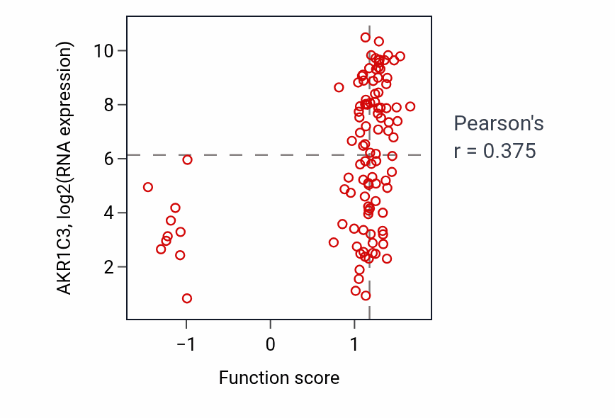 Per-sample scatter of Response to prostaglandin D activity vs AKR1C3 in LSCC.