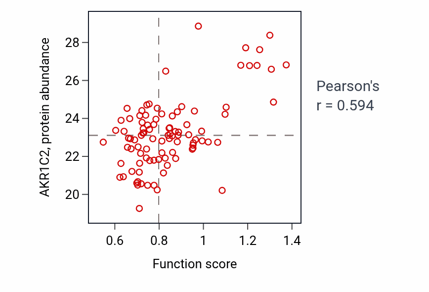 Per-sample scatter of Response to prostaglandin D activity vs AKR1C2 in UCEC.