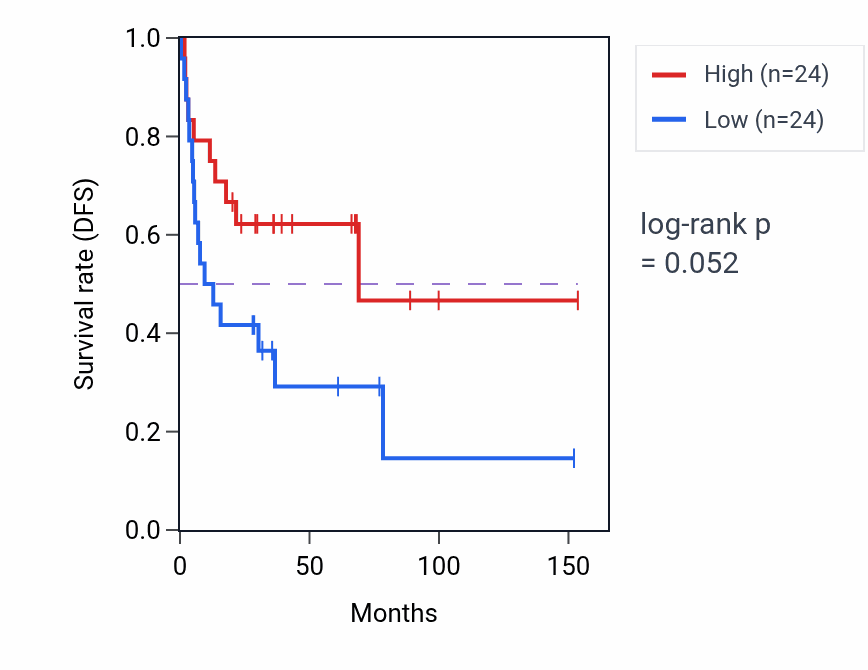 Kaplan&ndash;Meier survival curve for Response to prostaglandin D pathway activity in ACC: high vs low activity groups.