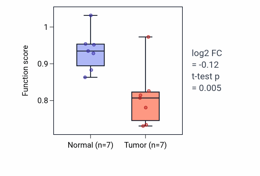 Tumor-vs-normal pathway-activity box plot for Response to prostaglandin D in KICH.