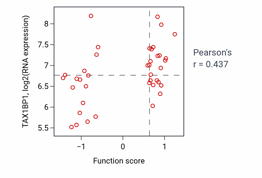 Per-sample scatter of Podosome assembly activity vs TAX1BP1 in LUNG_NSCLC_LUAD.