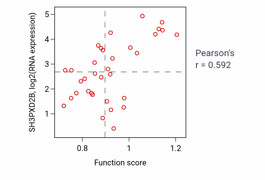Per-sample scatter of Podosome assembly activity vs SH3PXD2B in KIDNEY.