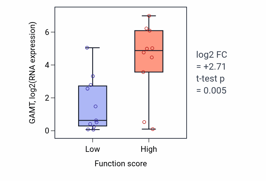 Box plot of GAMT in Podosome assembly-low vs -high samples in STOMACH.