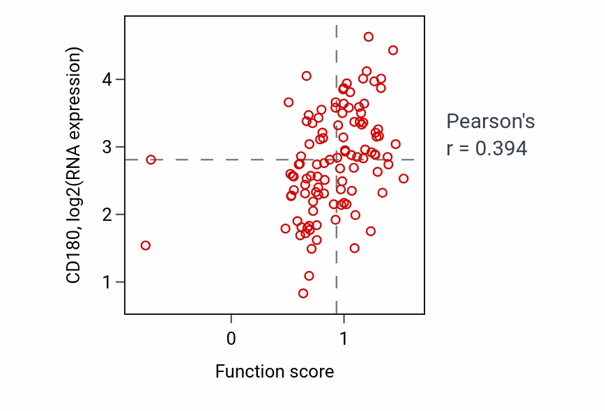 Per-sample scatter of Podosome assembly activity vs CD180 in LSCC.
