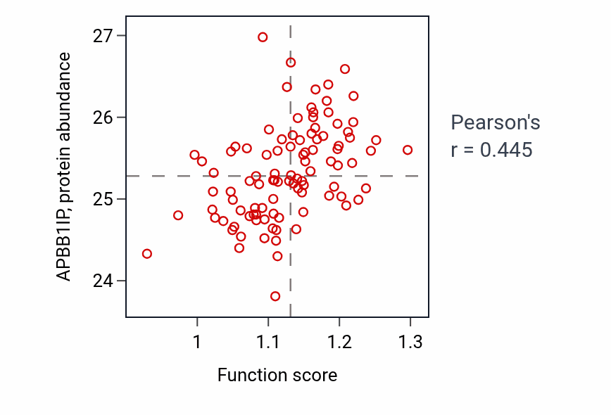 Per-sample scatter of Podosome assembly activity vs APBB1IP in GBM.