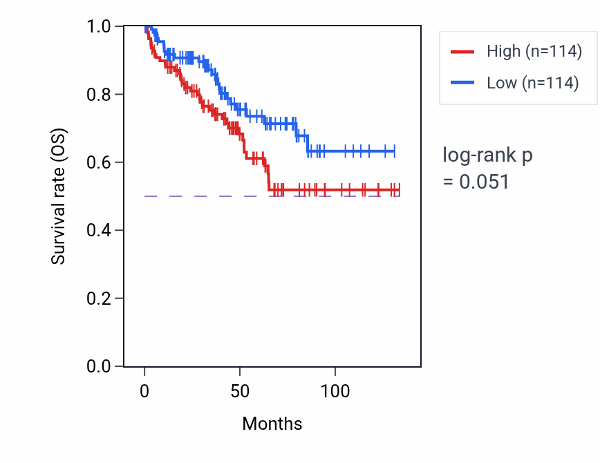 Kaplan&ndash;Meier survival curve for Podosome assembly pathway activity in KIRC: high vs low activity groups.