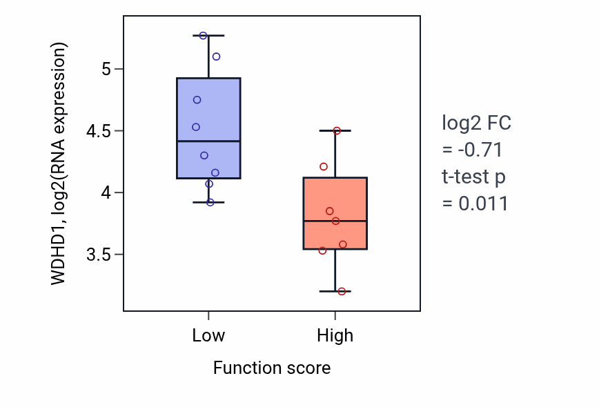Box plot of WDHD1 in Regulation of podosome assembly-low vs -high samples in BONE.