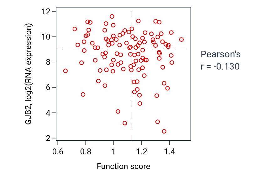 Per-sample scatter of Regulation of podosome assembly activity vs GJB2 in HNSC.