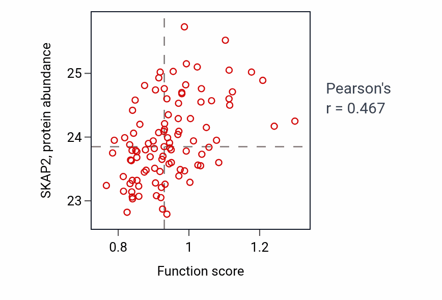 Per-sample scatter of Regulation of podosome assembly activity vs SKAP2 in GBM.