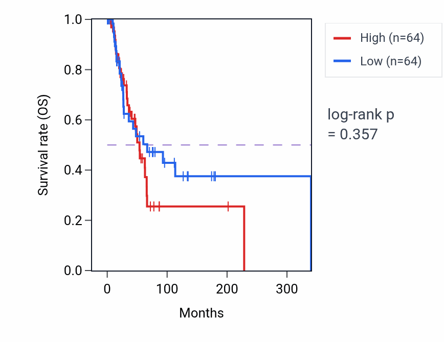 Kaplan&ndash;Meier survival curve for Regulation of podosome assembly pathway activity in SKCM: high vs low activity groups.