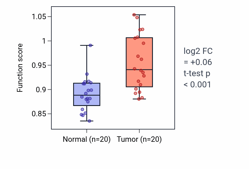 Tumor-vs-normal pathway-activity box plot for Regulation of podosome assembly in KIRC.