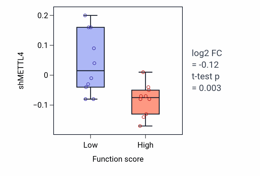 Box plot of METTL4 in Positive regulation of podosome assembly-low vs -high samples in OESOPHAGUS.