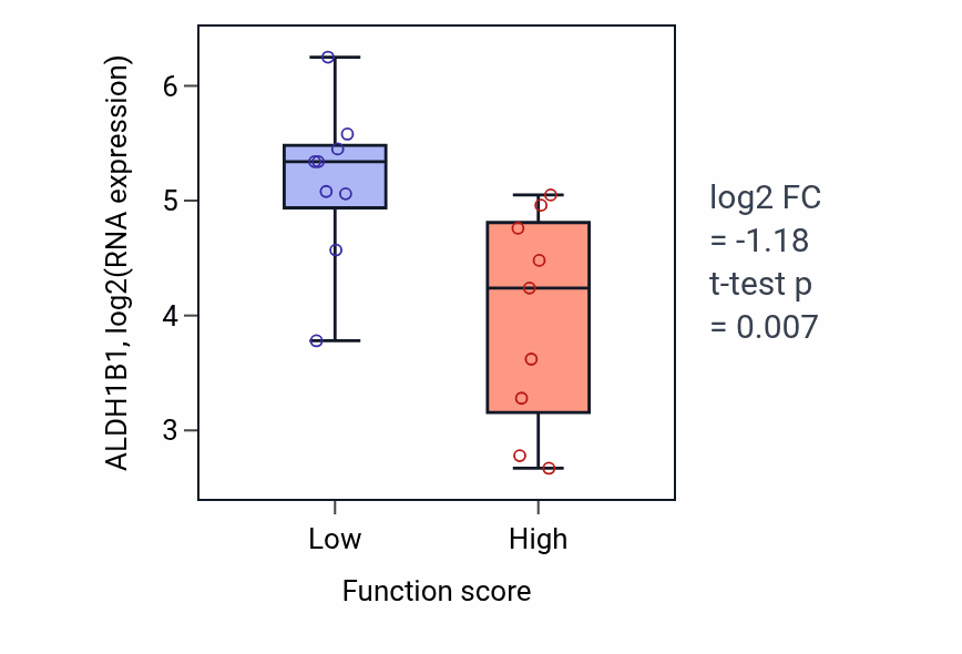 Box plot of ALDH1B1 in Positive regulation of podosome assembly-low vs -high samples in LUNG_NSCLC_LUSC.