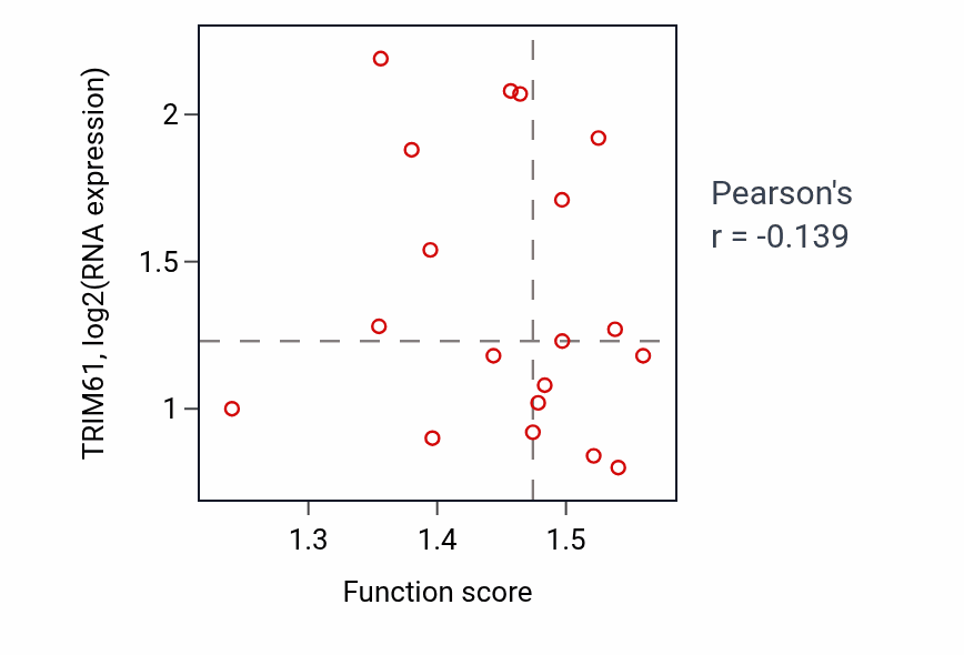 Per-sample scatter of Positive regulation of podosome assembly activity vs TRIM61 in LUAD.