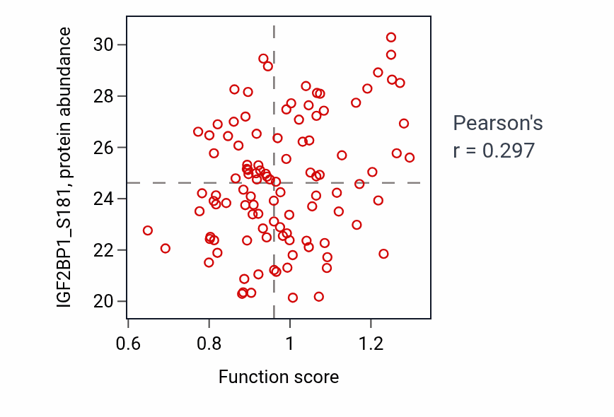 Per-sample scatter of Positive regulation of podosome assembly activity vs IGF2BP1_S181 in LSCC.