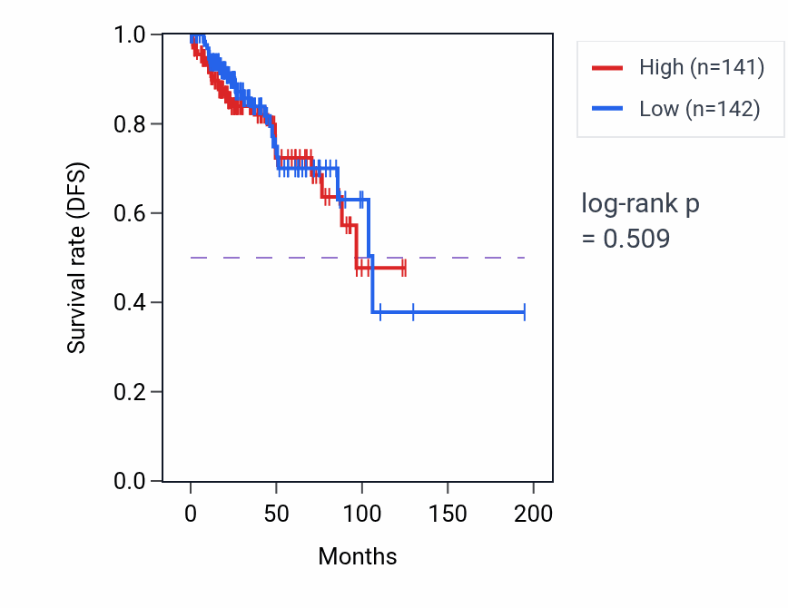 Kaplan&ndash;Meier survival curve for Positive regulation of podosome assembly pathway activity in KIRP: high vs low activity groups.