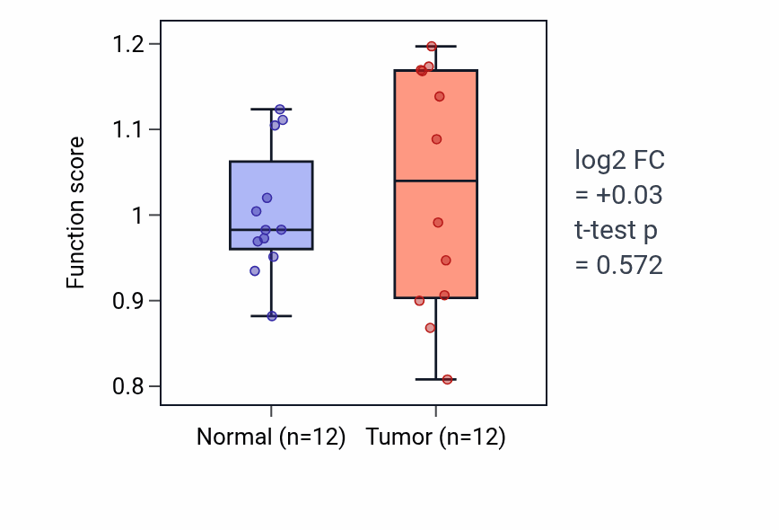 Tumor-vs-normal pathway-activity box plot for Positive regulation of podosome assembly in LIHC.