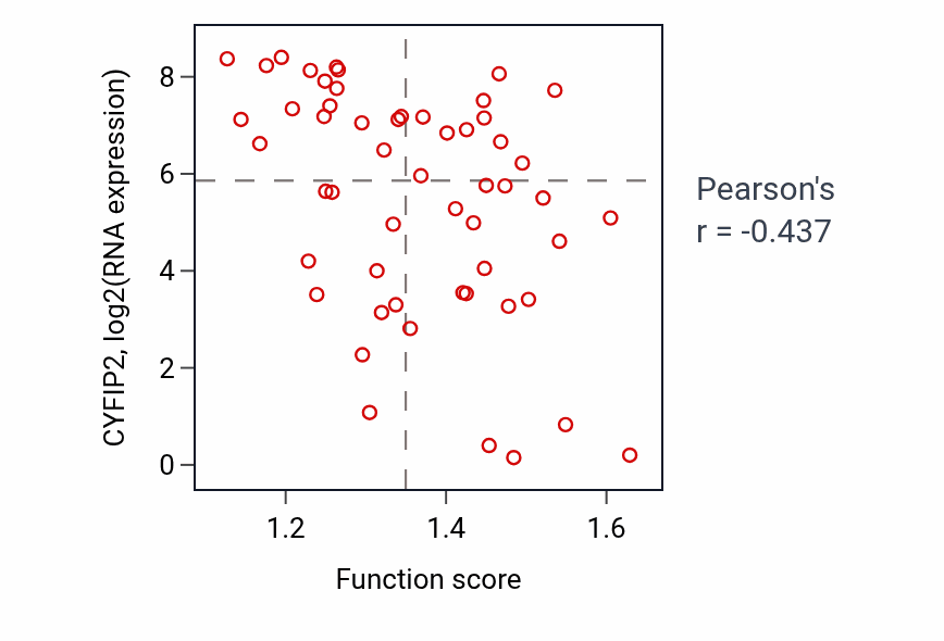 Per-sample scatter of Protein transmembrane transport activity vs CYFIP2 in BLOOD_Leukemia.