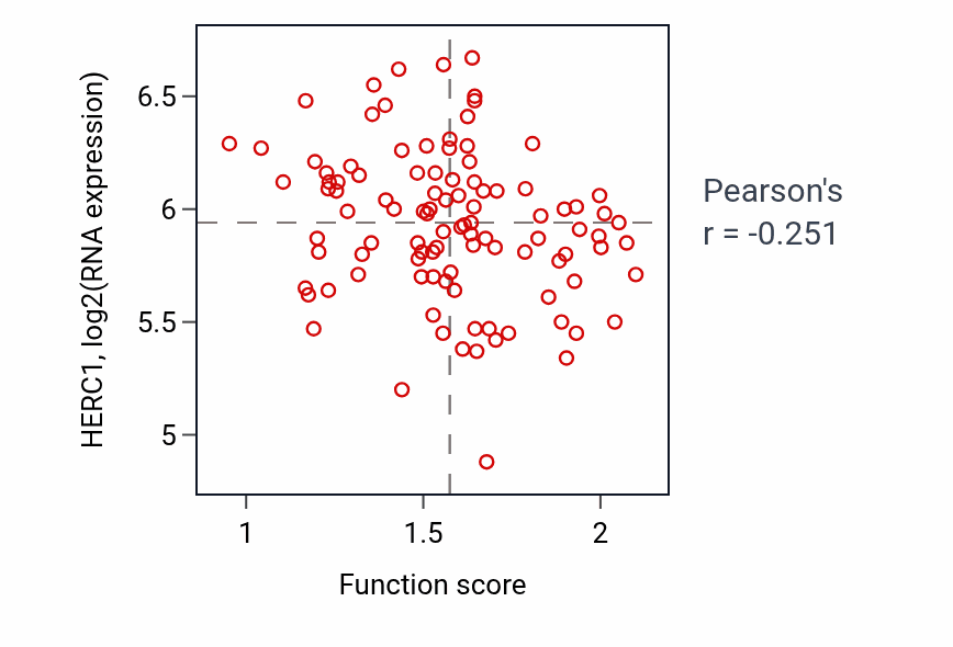 Per-sample scatter of Protein transmembrane transport activity vs HERC1 in CCRCC.