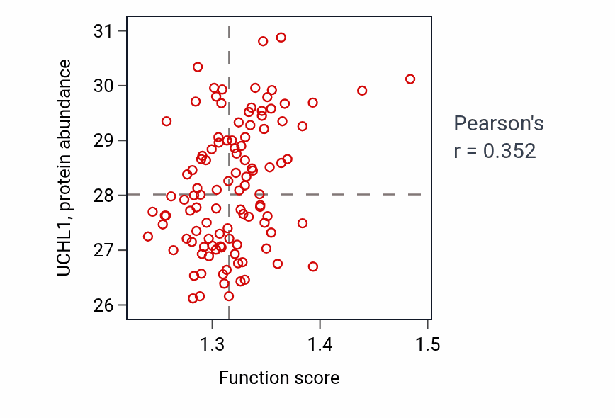 Per-sample scatter of Protein transmembrane transport activity vs UCHL1 in LSCC.