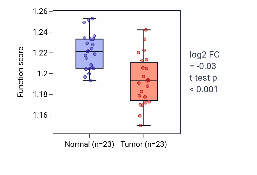 Tumor-vs-normal pathway-activity box plot for Protein transmembrane transport in THCA.