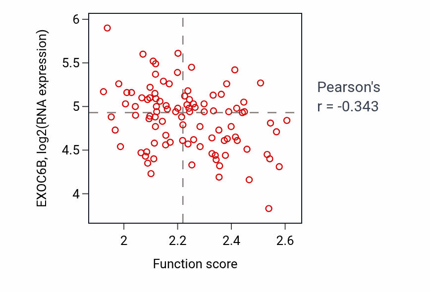 Per-sample scatter of Tail-anchored membrane protein insertion into ER membrane activity vs EXOC6B in GBM.