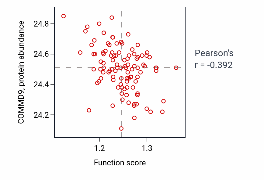 Per-sample scatter of Tail-anchored membrane protein insertion into ER membrane activity vs COMMD9 in CCRCC.
