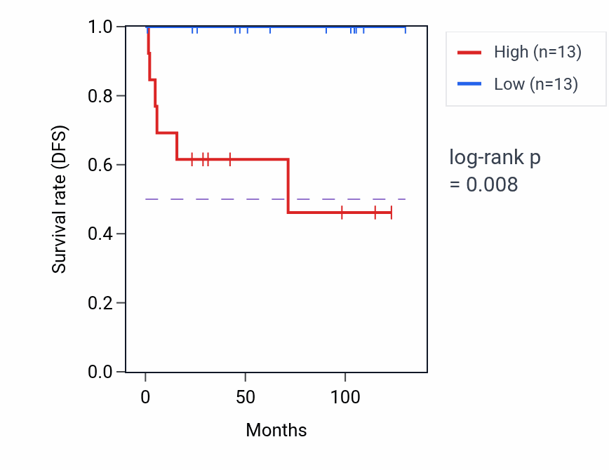 Kaplan&ndash;Meier survival curve for Tail-anchored membrane protein insertion into ER membrane pathway activity in KICH.