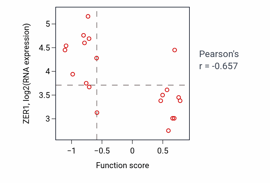 Per-sample scatter of Protein-lipid complex organization activity vs ZER1 in UPPER_AERODIGESTIVE_TRACT.