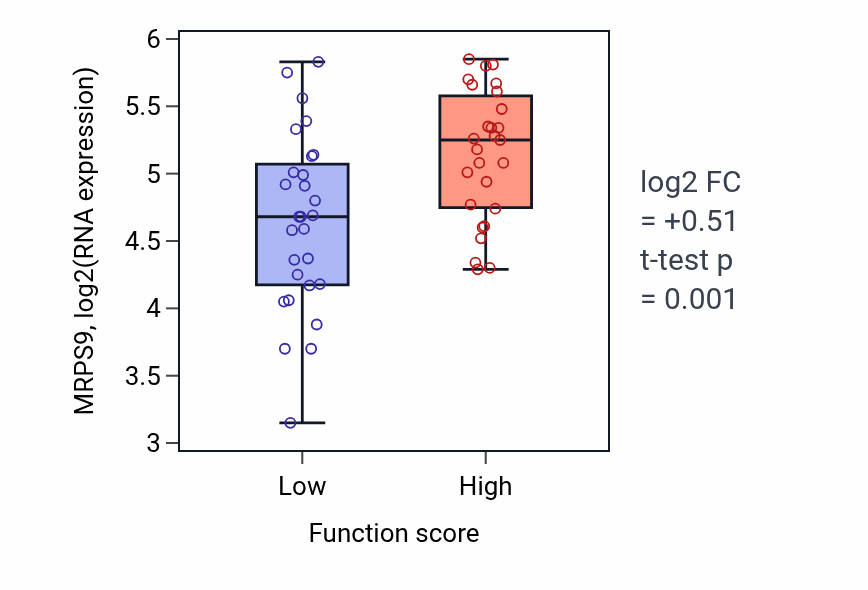 Box plot of MRPS9 in Protein-lipid complex organization-low vs -high samples in BREAST.