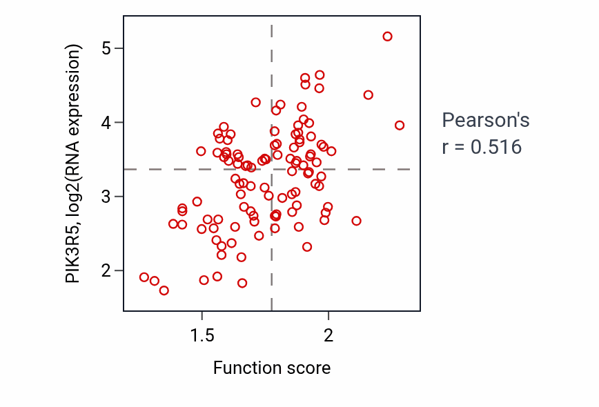 Per-sample scatter of Protein-lipid complex organization activity vs PIK3R5 in LSCC.