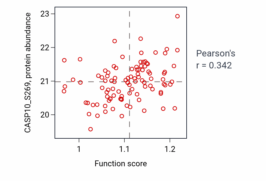 Per-sample scatter of Protein-lipid complex organization activity vs CASP10_S269 in PDAC.
