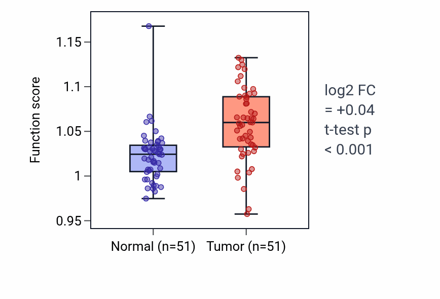 Tumor-vs-normal pathway-activity box plot for Protein-lipid complex organization in KIRC.