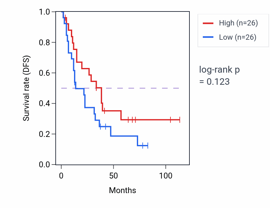 Kaplan&ndash;Meier survival curve for Protein-lipid complex organization pathway activity in SCLC.