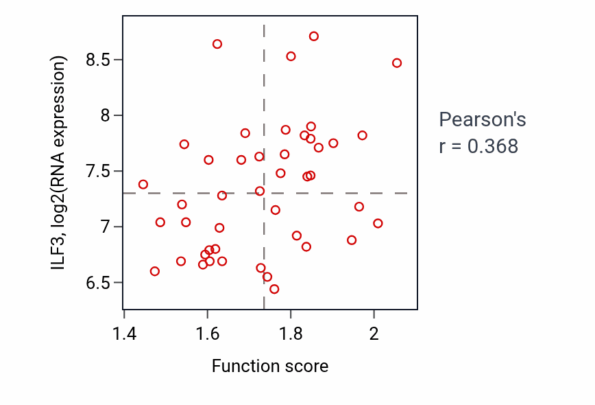 Per-sample scatter of Protein-RNA complex organization activity vs ILF3 in BREAST.