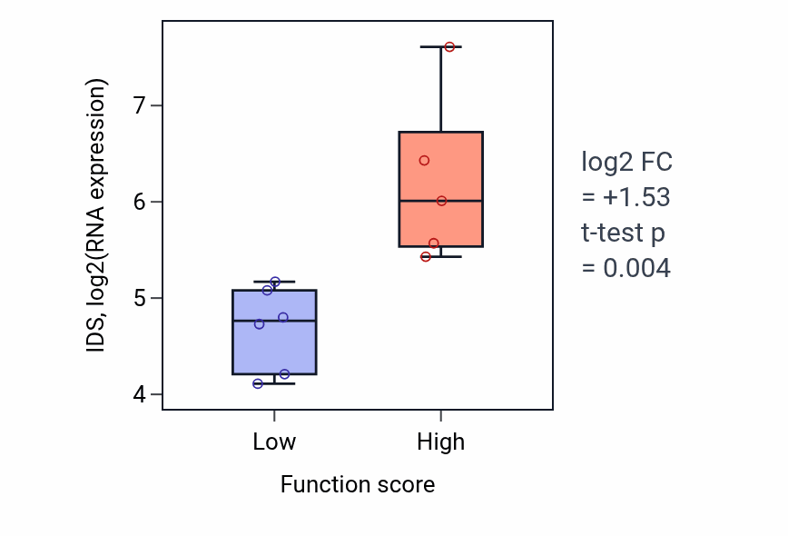 Box plot of IDS in Protein-RNA complex organization-low vs -high samples in BLOOD_Lymphoma.
