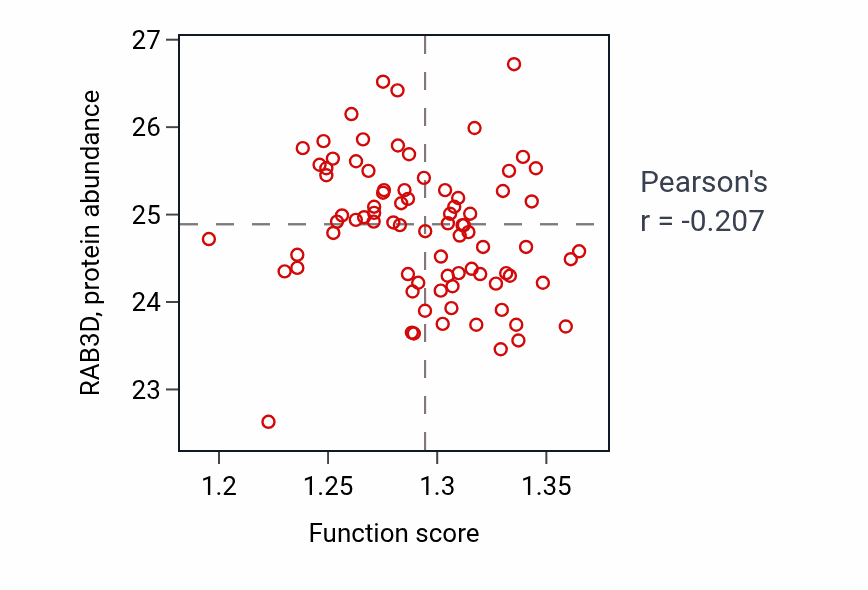 Per-sample scatter of Protein-RNA complex organization activity vs RAB3D in OV.