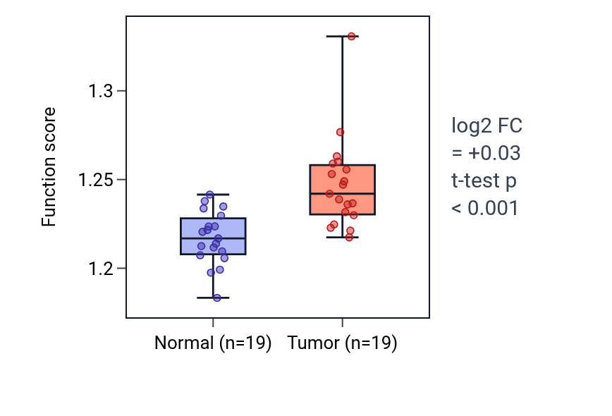 Tumor-vs-normal pathway-activity box plot for Protein-RNA complex organization in COAD.