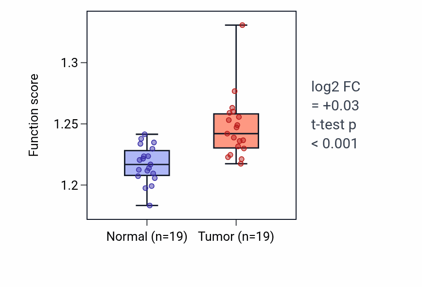 Tumor-vs-normal pathway-activity box plot for Protein-RNA complex organization in COAD.