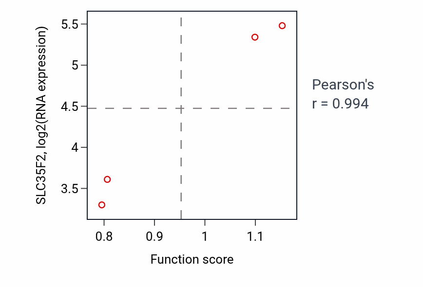 Per-sample scatter of Triglyceride-rich lipoprotein particle clearance activity vs SLC35F2 in BLOOD_Leukemia.