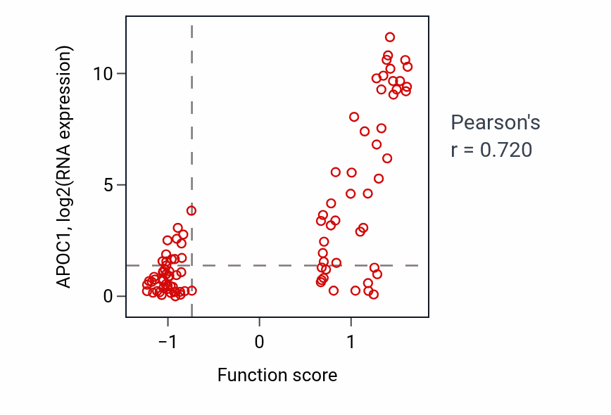 Per-sample scatter of Triglyceride-rich lipoprotein particle clearance activity vs APOC1 in BLOOD_Leukemia.