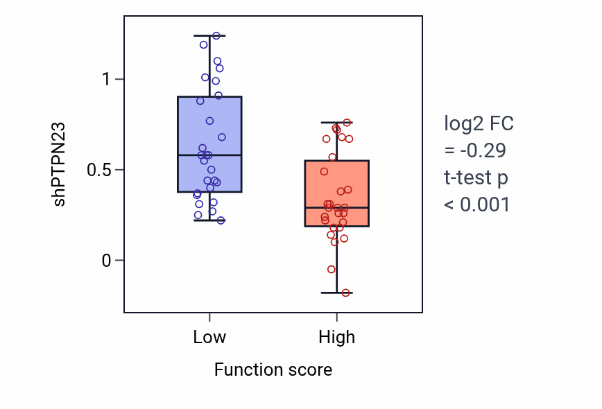 Box plot of PTPN23 in Triglyceride-rich lipoprotein particle clearance-low vs -high samples in BREAST.