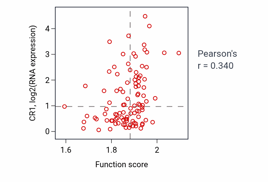 Per-sample scatter of Triglyceride-rich lipoprotein particle clearance activity vs CR1 in GBM.
