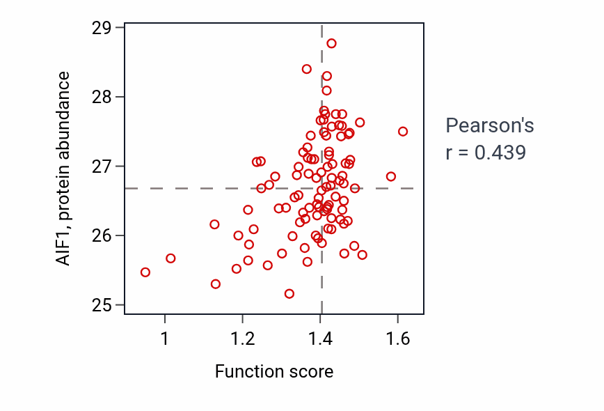 Per-sample scatter of Triglyceride-rich lipoprotein particle clearance activity vs AIF1 in GBM.