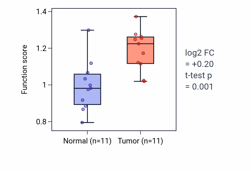 Tumor-vs-normal pathway-activity box plot for Triglyceride-rich lipoprotein particle clearance in HNSC.