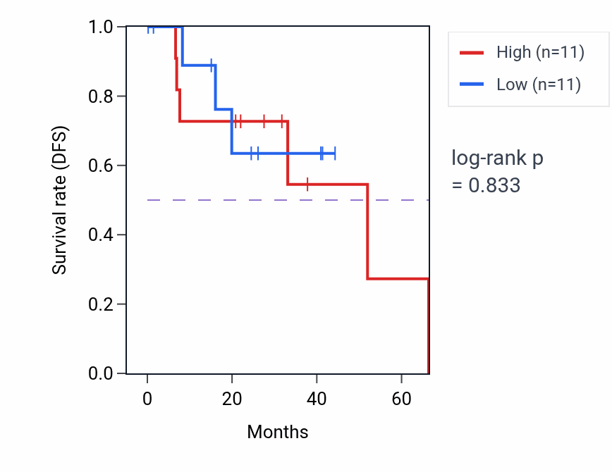 Kaplan&ndash;Meier survival curve for Triglyceride-rich lipoprotein particle clearance pathway activity in UVM.