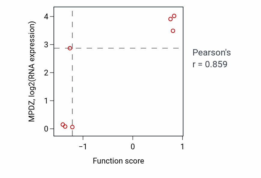 Per-sample scatter of Regulation of cell proliferation in bone marrow activity vs MPDZ in OESOPHAGUS.