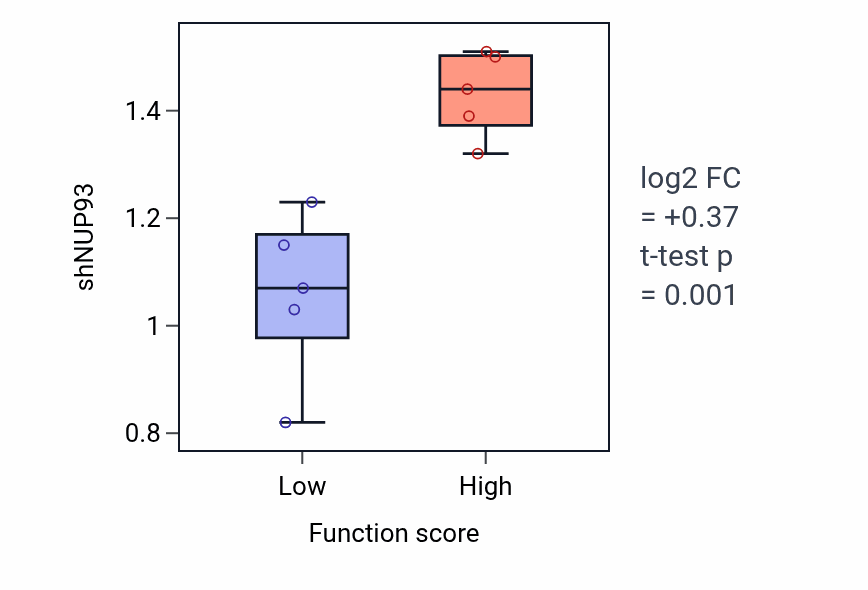Box plot of NUP93 in Regulation of cell proliferation in bone marrow-low vs -high samples in SKIN.